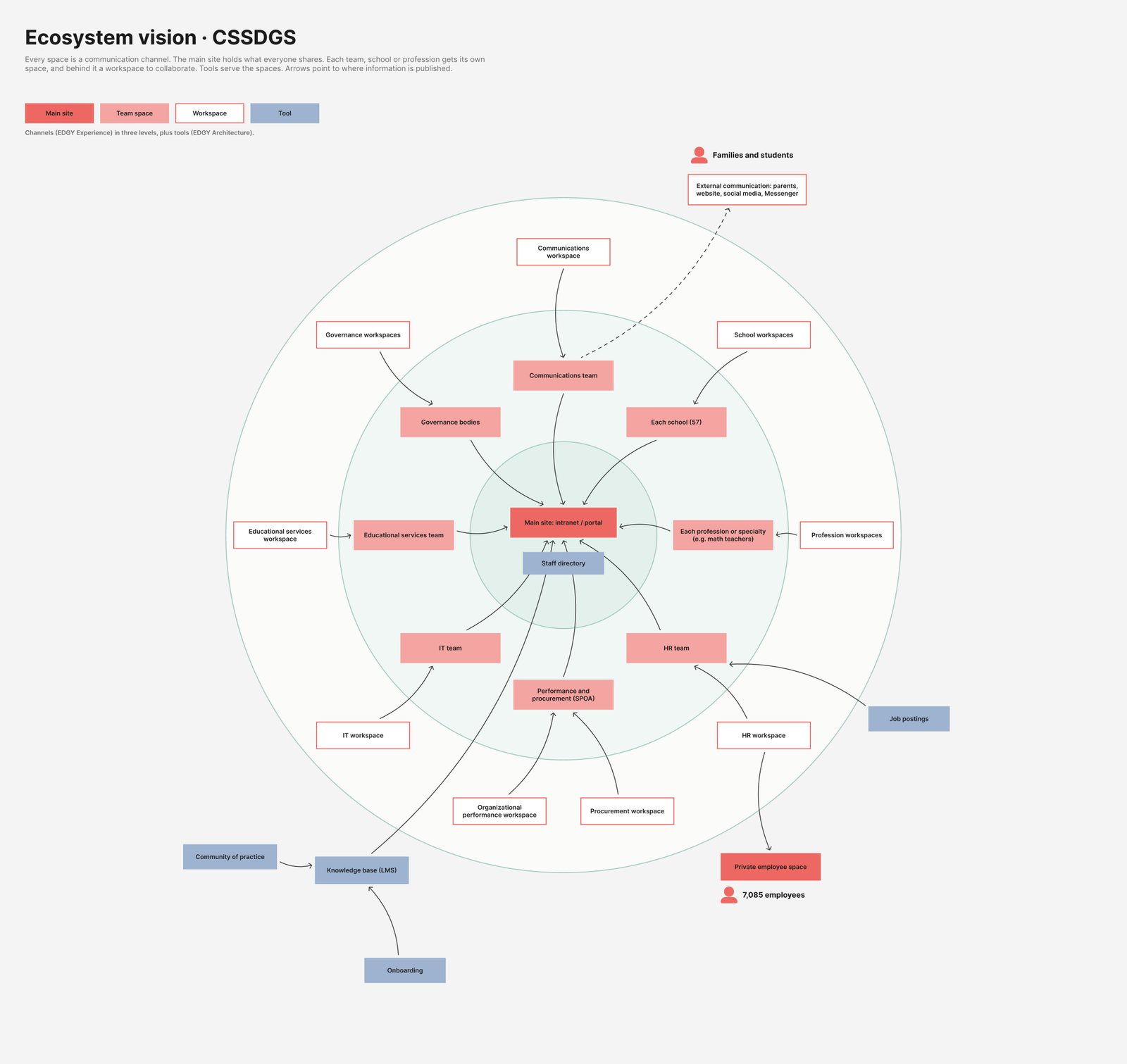 Circular EDGY map of the CSSDGS ecosystem: the main site at the centre, eight team spaces around it, their workspaces in the outer ring