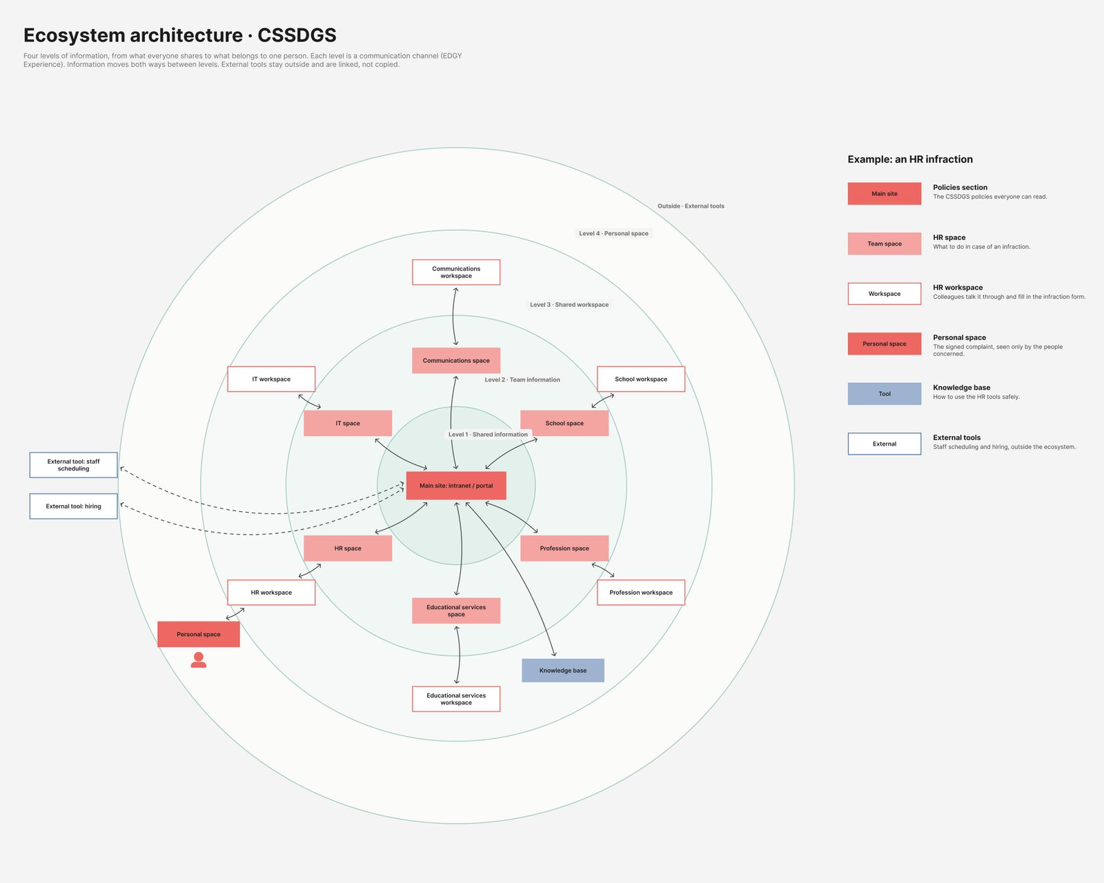 Circular EDGY map of the four levels of information, from shared to personal, with an HR example running through them