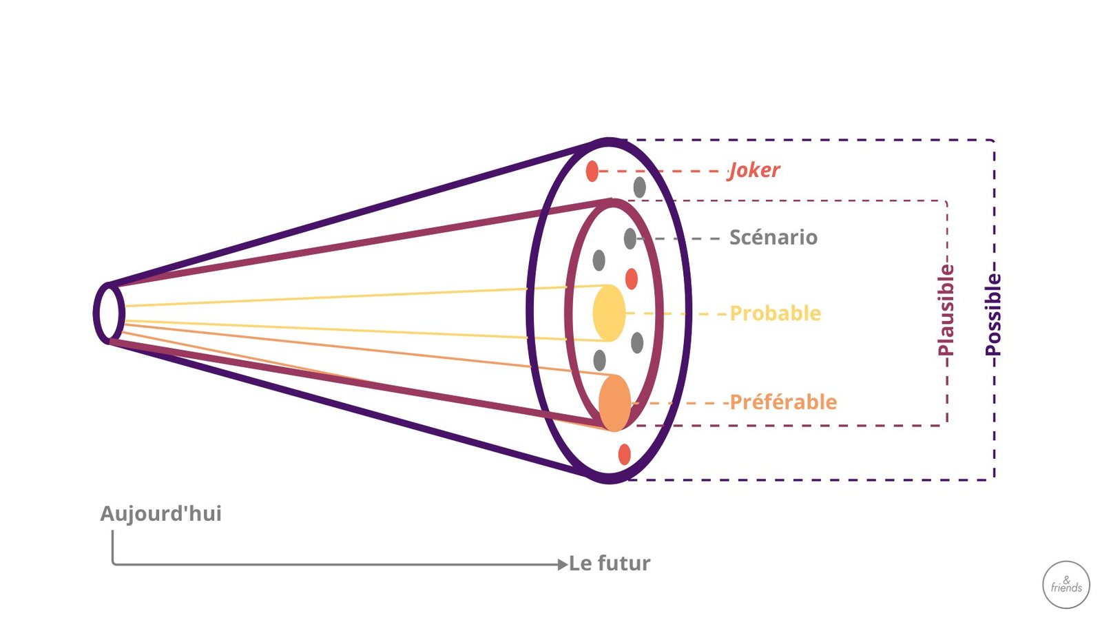 Le cône des futurs : à partir d’aujourd’hui, les futurs possibles, plausibles, probables et souhaitables s’élargissent vers l’avenir