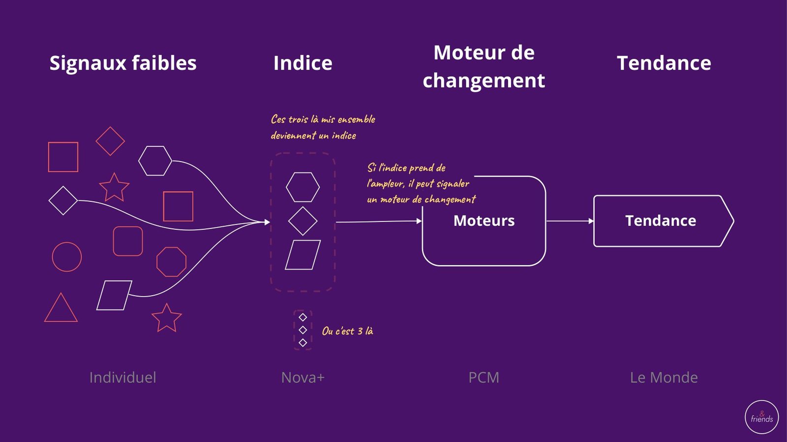 Schéma : des signaux faibles épars se combinent en indice, l’indice devient un moteur de changement, et le moteur produit une tendance