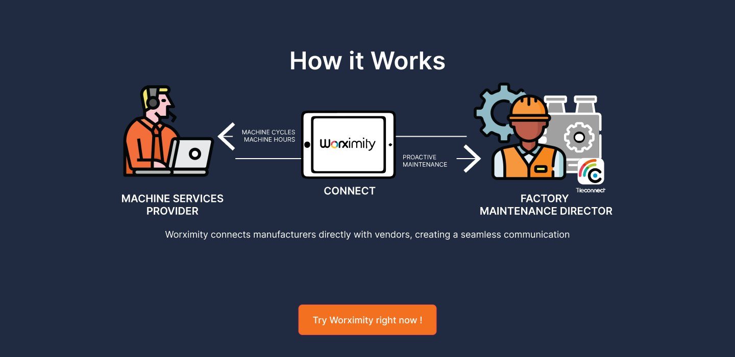 Prototype diagram: the machine services provider and the factory maintenance director, connected by Worximity through machine cycles and hours