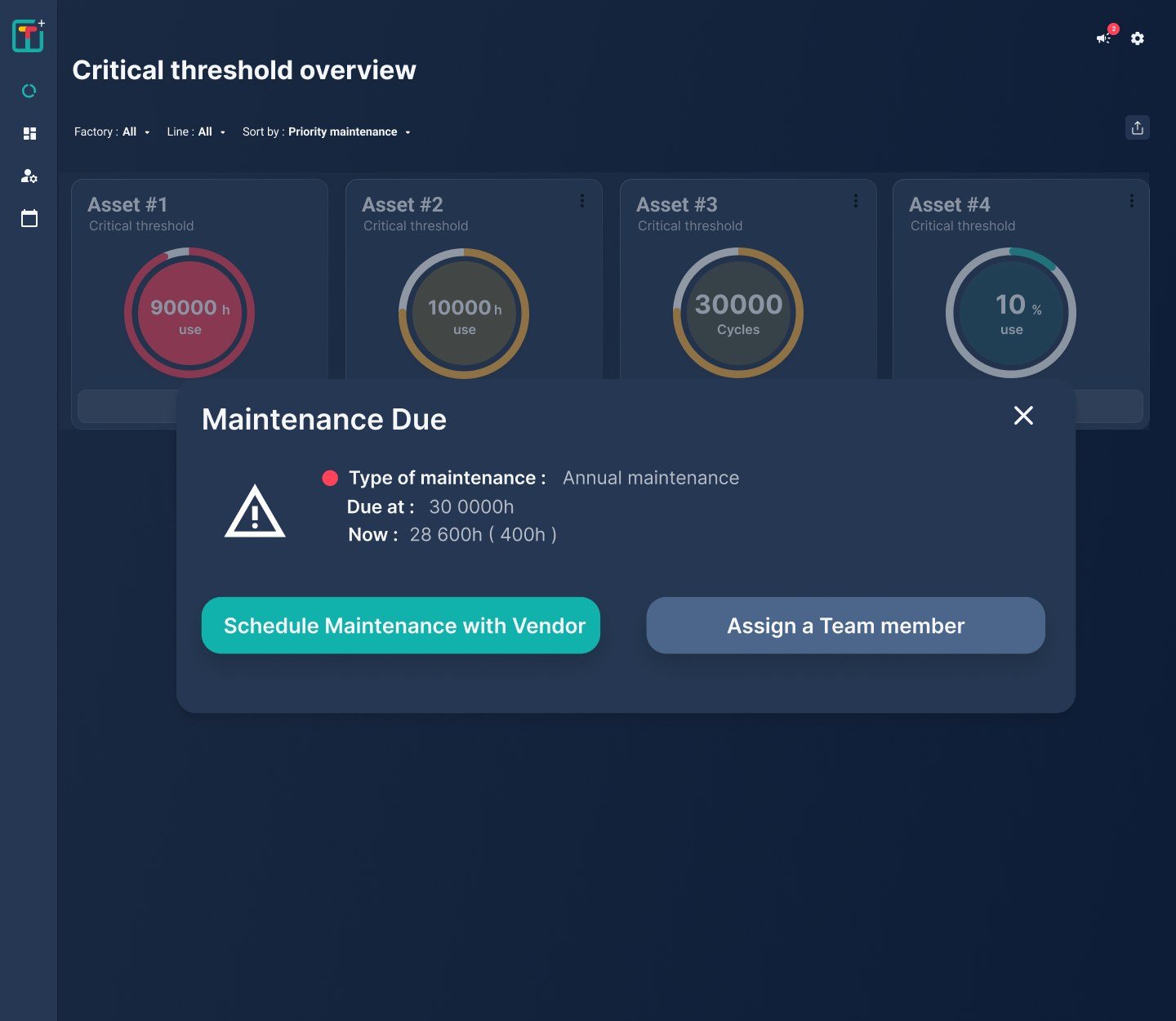 Prototype dashboard: four asset cards with gauges for hours, cycles and percentage of use, one in red