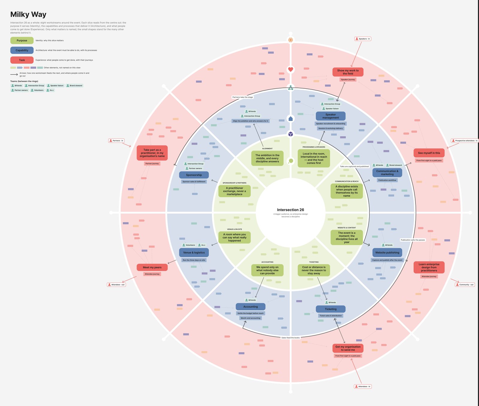 Milky Way map of Intersection 26: three rings (identity, architecture, experience) cut into eight workstreams