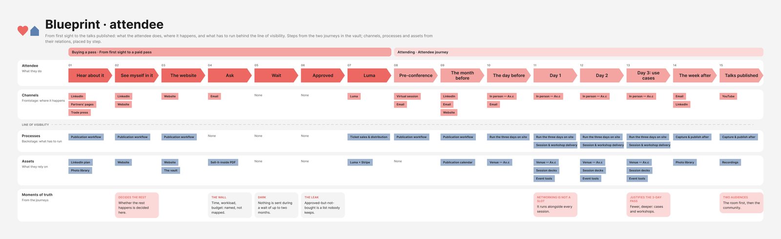Attendee blueprint: fifteen steps from first sight to the published talks, with what runs behind the scenes